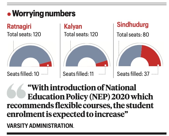 Crores spent, classrooms empty Mumbai University's sub-centres in Ratnagiri, Kalyan and Sindhudurg enrol a fraction of their capacity