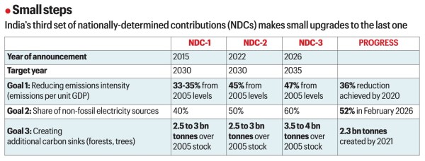 india climate targets, climate targets, Climate Change, global warming, clean energy, green energy, climate crisis, Indian express explained, explained news, current affairs