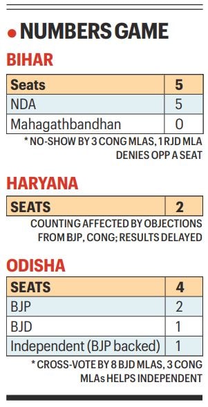 Setback for Opp: No-shows, cross-vote in Bihar, Odisha