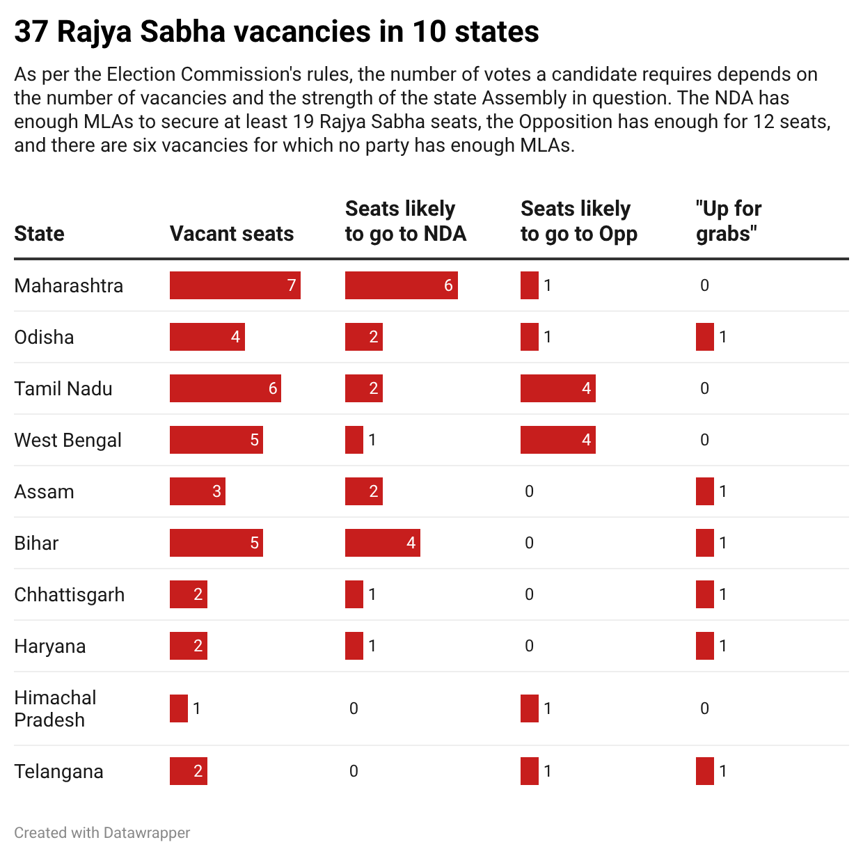 37 Rajya Sabha seats in 10 states set to go to polls: What’s at stake for NDA, Opposition