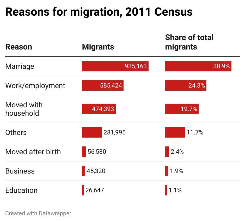 Amid steep travel costs, SIR fears, Bengal migrants try to return home for a vote that feels vital