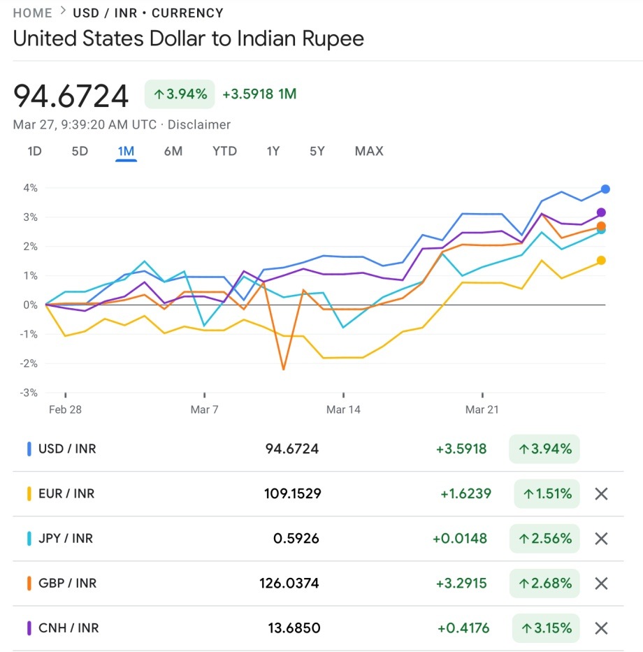 Rupee compared to other currencies.