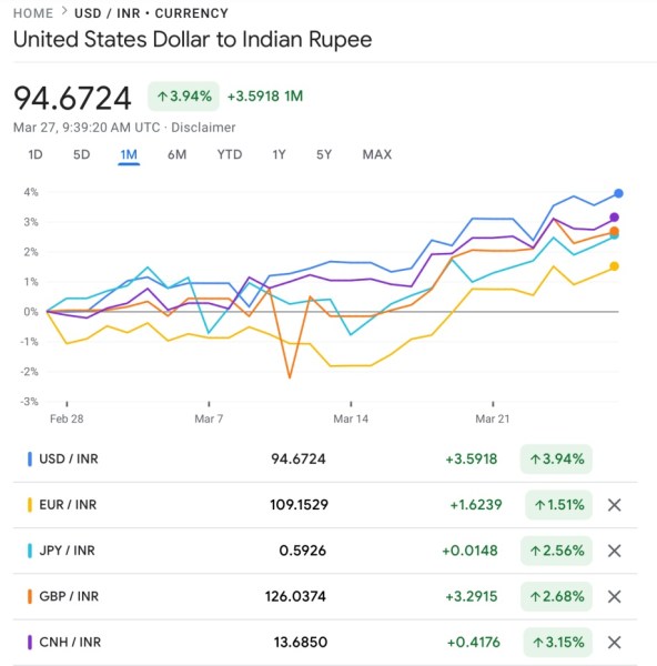 Rupee compared to other currencies.