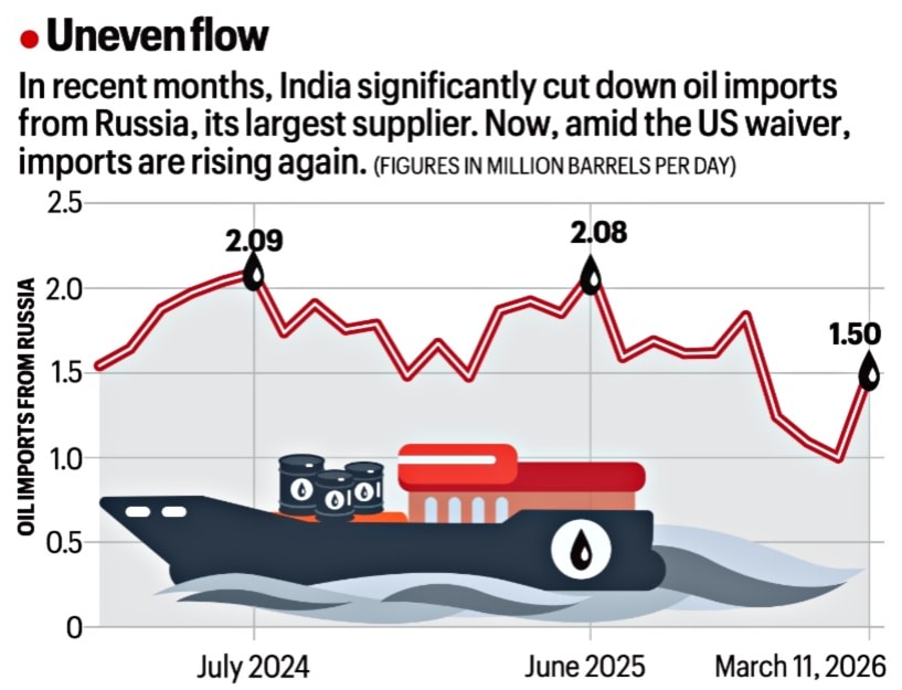 Russian oil flows to India