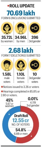 UP SIR update: 70 lakh seek inclusion in electoral rolls; deletion requests higher among men