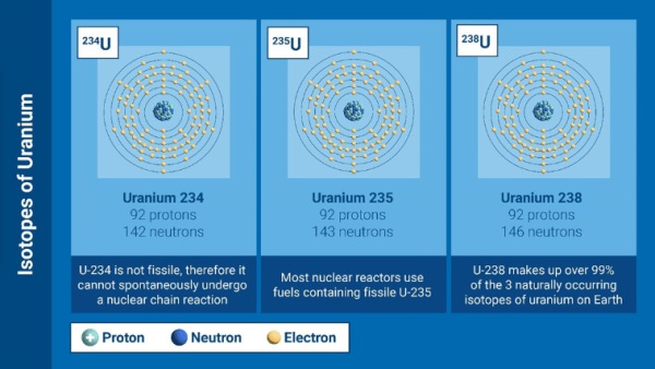 Knowledge Nugget: India and Canada sign Uranium pact: What all you must know about Uranium