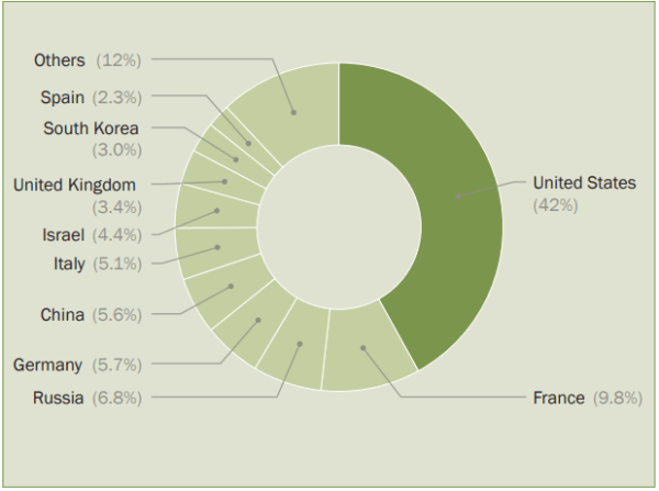 Knowledge Nugget | Trends in International Arms Transfers 2025: Key highlights of SIPRI report for UPSC Exam