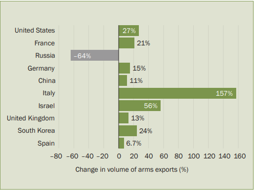 Knowledge Nugget | Trends in International Arms Transfers 2025: Key highlights of SIPRI report for UPSC Exam