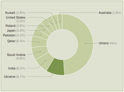 Knowledge Nugget | Trends in International Arms Transfers 2025: Key highlights of SIPRI report for UPSC Exam