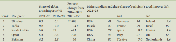 Knowledge Nugget | Trends in International Arms Transfers 2025: Key highlights of SIPRI report for UPSC Exam