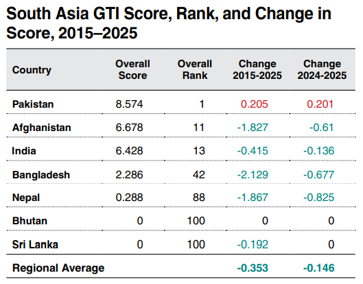 Knowledge Nugget | Global Terrorism Index 2026 Explained: Trends, rankings, and key Highlights