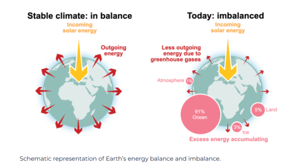 Knowledge Nugget | Record Heat, Melting Ice, Rising Risks: Key findings of State of Global Climate 2025 Report