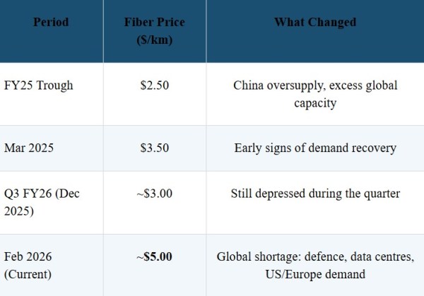 Source: Management commentary across Q4 FY25, Q1-Q3 FY26 Earnings Calls