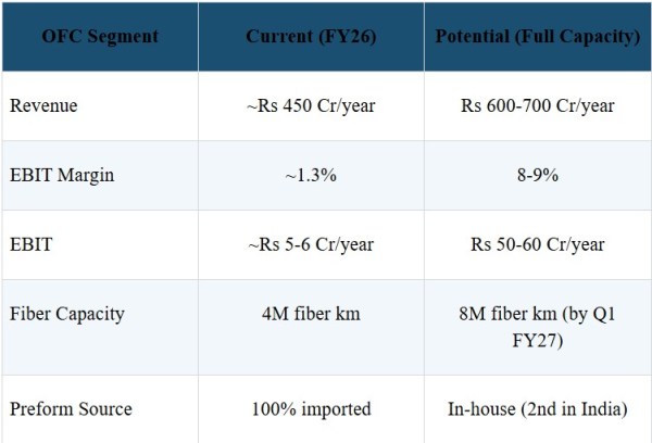 Source: Management guidance, Q2 & Q3 FY26 Earnings Calls
