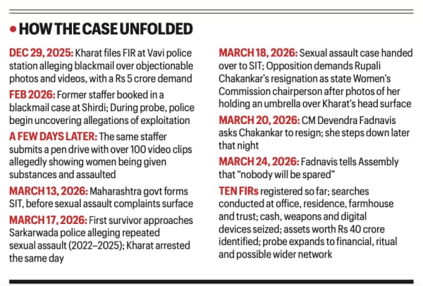 Godman Ashok Kharat arrest, Godman Ashok Kharat held in rape case, Godman Ashok Kharat rape case, Ashok Kharat rape case, Shri Shivnika Sansthan, Sinnar-Shirdi road, Mirgaon, Eshaneshwar temple complex, Kharat temple, Ashok Kharat, Mumbai news, Maharashtra news, Indian express, current affairs