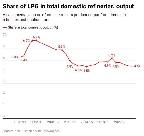 LPG share
