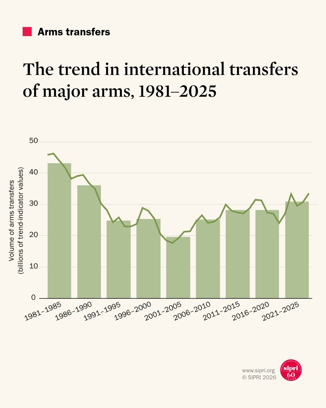 Trends in international arms transfer