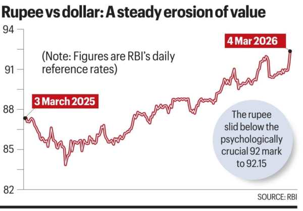 Iran war: Rupee vs Dollar. 