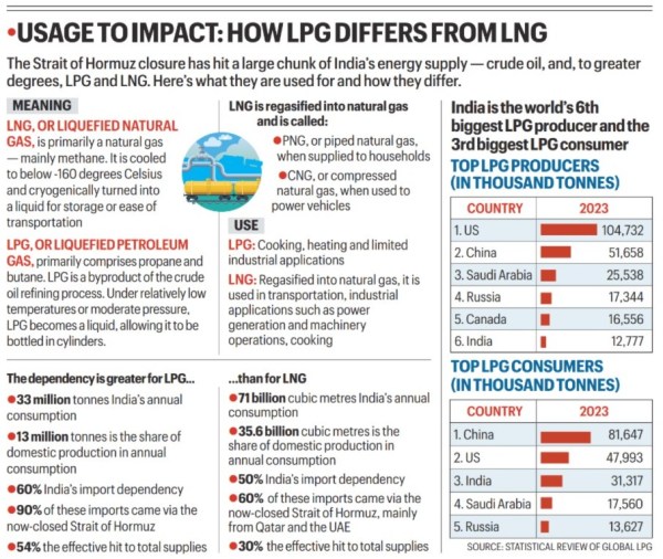 LPG vs LNG
