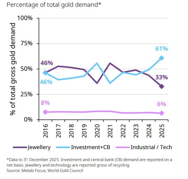 Gold demand