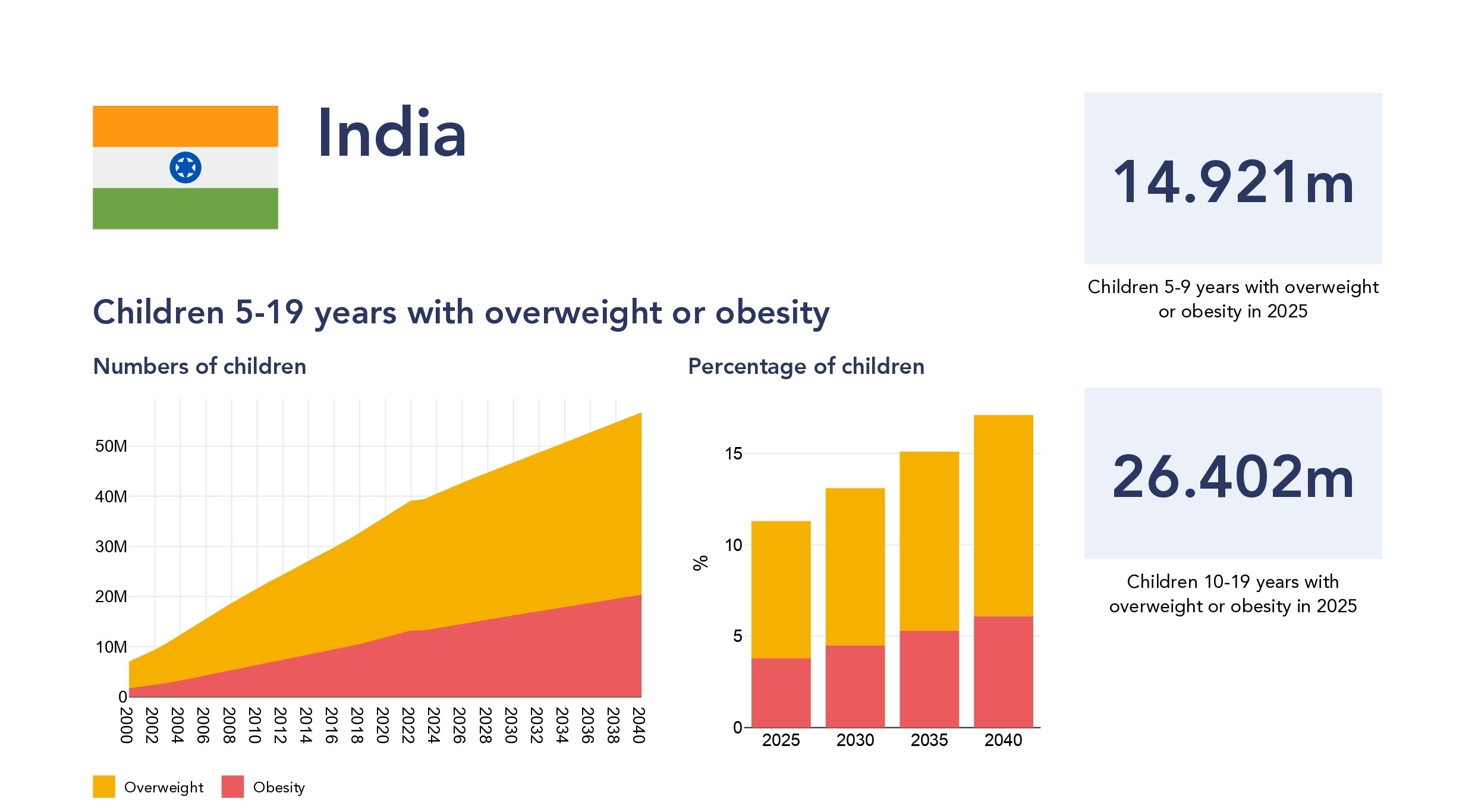 India also ranks first within the WHO South-East Asia Region with more than 45 million young people aged 0–19 overweight or living with obesity.