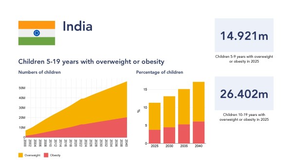 World Obesity Atlas 2026