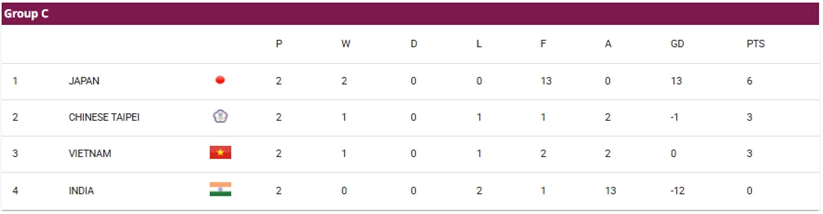 The Group C table as on Monday, March 9. (theafc.com screenshot)