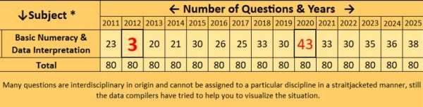 csat basic numeracacy 