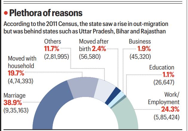 West Bengal’s migrant footprint: Why they leave their homes