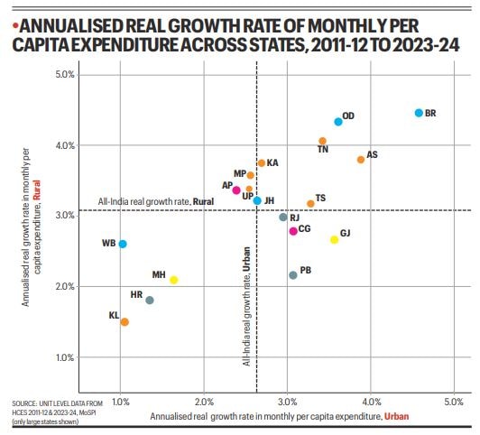 Under Nitish, Bihar's forward movement shows breadth and consistency