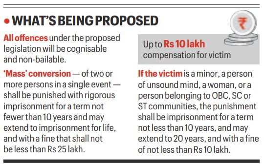 Life term for ‘mass’ conversion, displaying details of those who want to convert: What’s in Chhattisgarh’s new Bill?