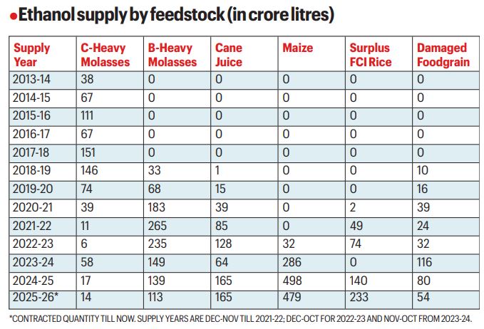 Ethanol supply by feedstock