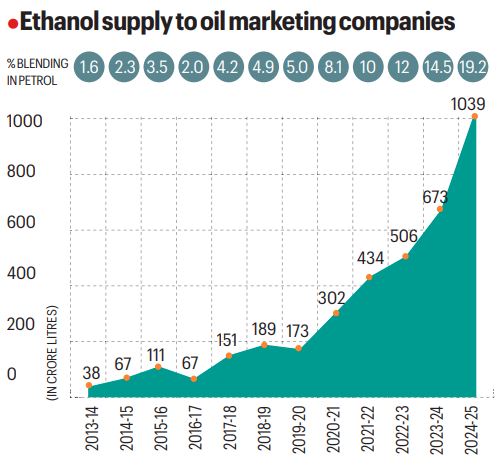 ethanol supply to OMCs.