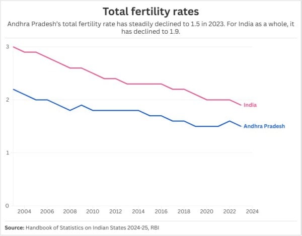 TFR - Andhra Pradesh vs India