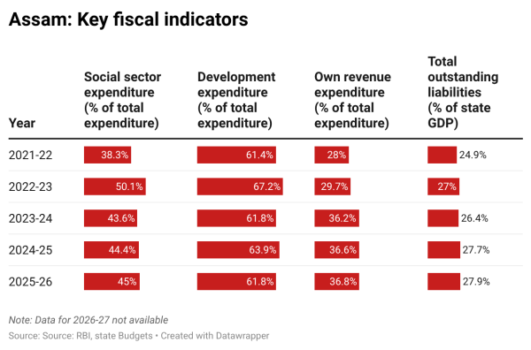 Tamil Nadu Assembly elections, Kerala Assembly elections, West Bengal Assembly elections, Assam Assembly elections, Tamil Nadu fiscal health, Kerala fiscal health, West Bengal fiscal health, Assam fiscal health, Tamil Nadu fiscal health, Kerala fiscal health, West Bengal, Assam, cash doles on poll eve, Indian express news, current affairs

