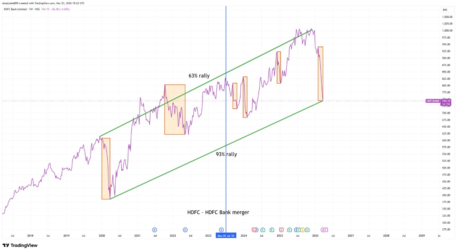 HDFC Bank Stock Price Momentum From 2020 to 2026. 