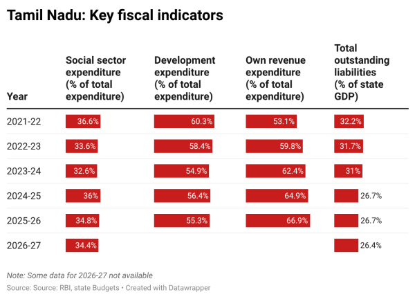 Tamil Nadu Assembly elections, Kerala Assembly elections, West Bengal Assembly elections, Assam Assembly elections, Tamil Nadu fiscal health, Kerala fiscal health, West Bengal fiscal health, Assam fiscal health, Tamil Nadu fiscal health, Kerala fiscal health, West Bengal, Assam, cash doles on poll eve, Indian express news, current affairs


