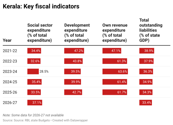 Tamil Nadu Assembly elections, Kerala Assembly elections, West Bengal Assembly elections, Assam Assembly elections, Tamil Nadu fiscal health, Kerala fiscal health, West Bengal fiscal health, Assam fiscal health, Tamil Nadu fiscal health, Kerala fiscal health, West Bengal, Assam, cash doles on poll eve, Indian express news, current affairs

