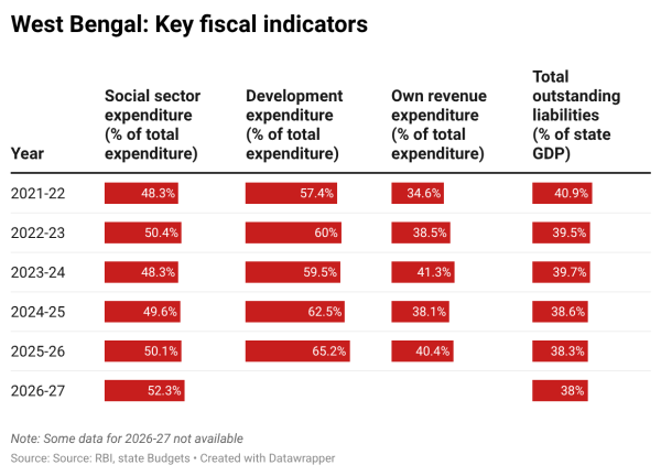 Tamil Nadu Assembly elections, Kerala Assembly elections, West Bengal Assembly elections, Assam Assembly elections, Tamil Nadu fiscal health, Kerala fiscal health, West Bengal fiscal health, Assam fiscal health, Tamil Nadu fiscal health, Kerala fiscal health, West Bengal, Assam, cash doles on poll eve, Indian express news, current affairs

