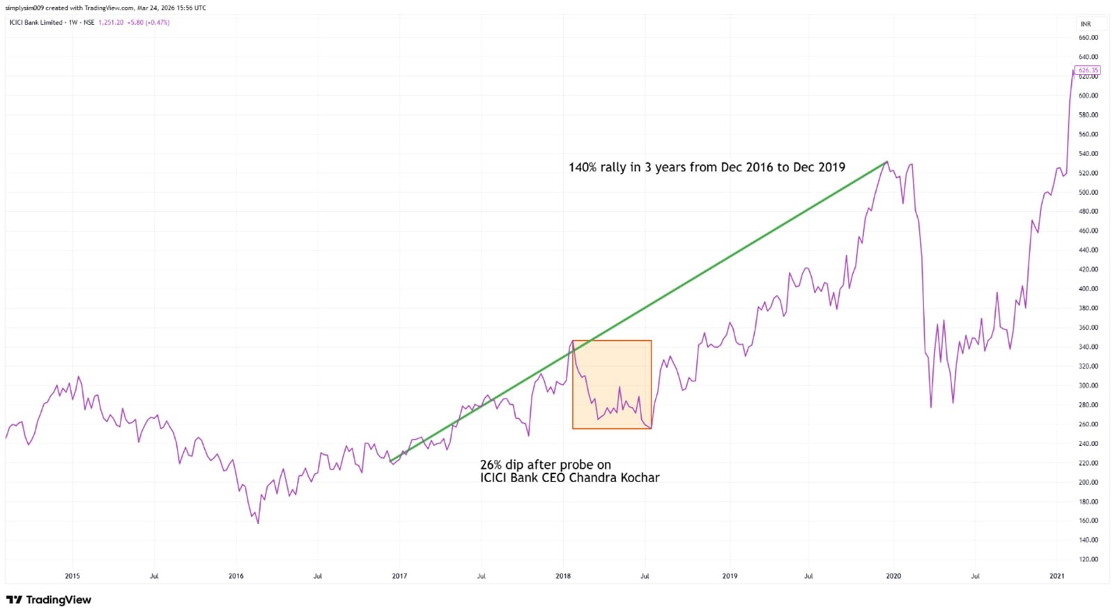 ICICI Bank Stock Price Momentum From 2016 to 2019