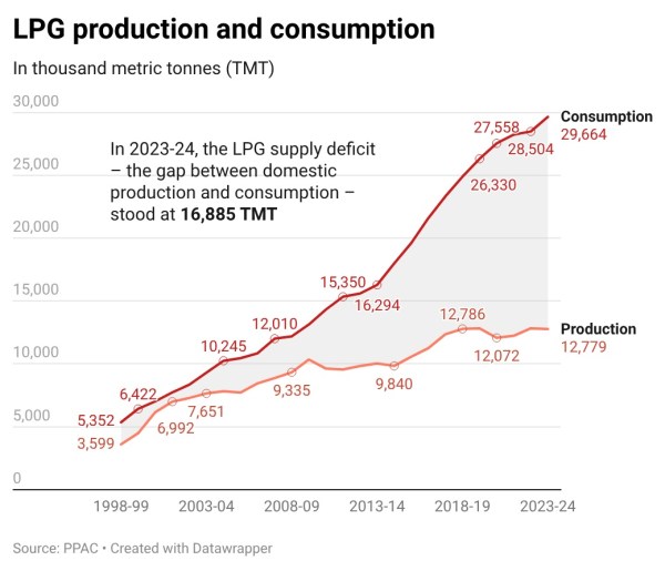 LPG production and consumption
