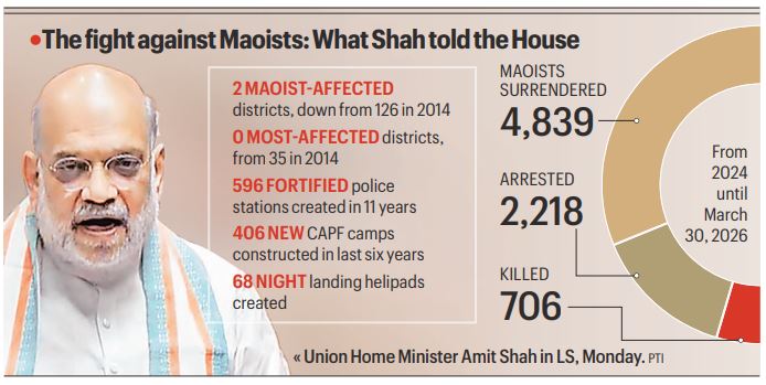Debate in Lok Sabha | Maoists almost wiped out from Bastar: Shah, day before his deadline ends