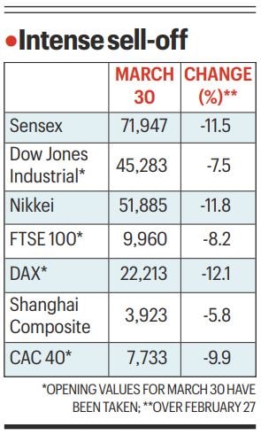 Markets close at over two-year low, rupee breaches 95 mark US iran-war-oil-prices