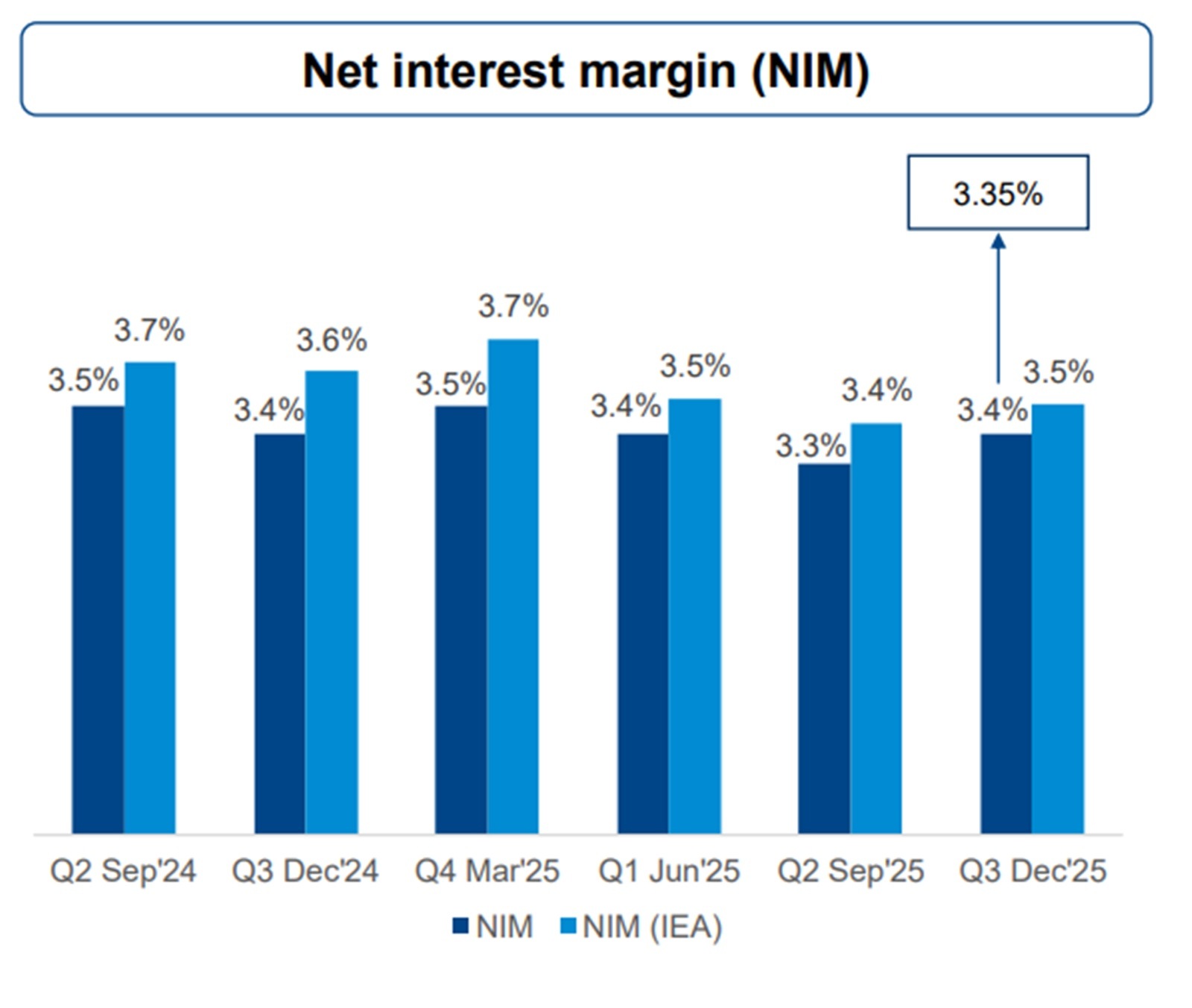 net interest margin