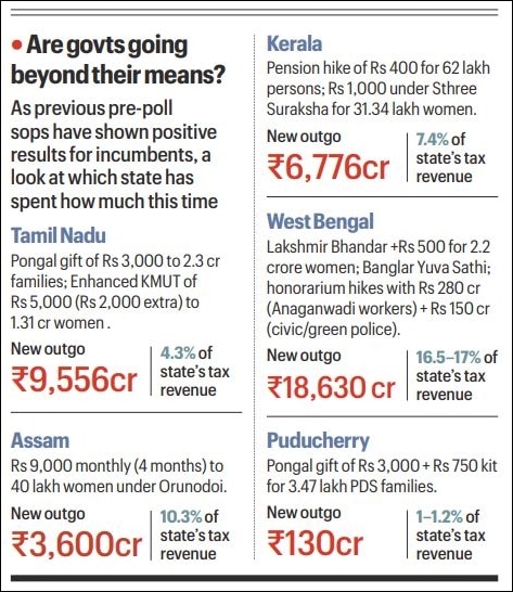 Govts facing poll test loosen purse strings, splurge Rs 37,000 cr on welfare schemes