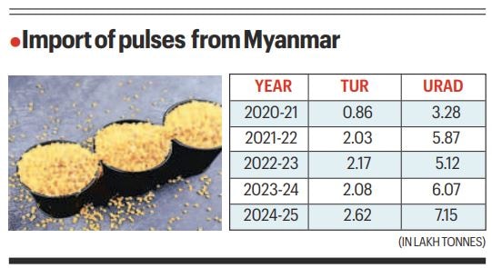 India to extend Myanmar pulse deal for 5 years to secure 'dal' supplies  amid global supply chain shocks | India News - The Indian Express