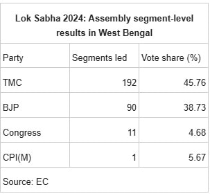 Lok Sabha 2024 results at Assembly segment level in West Bengal