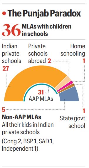 AAP ‘education reform’ in Punjab: Marked progress but only 1 party MLA sends own kids to govt school