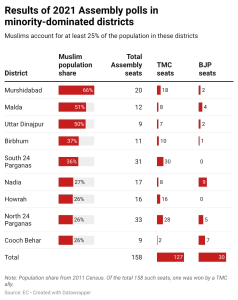 Bengal's polarized minority