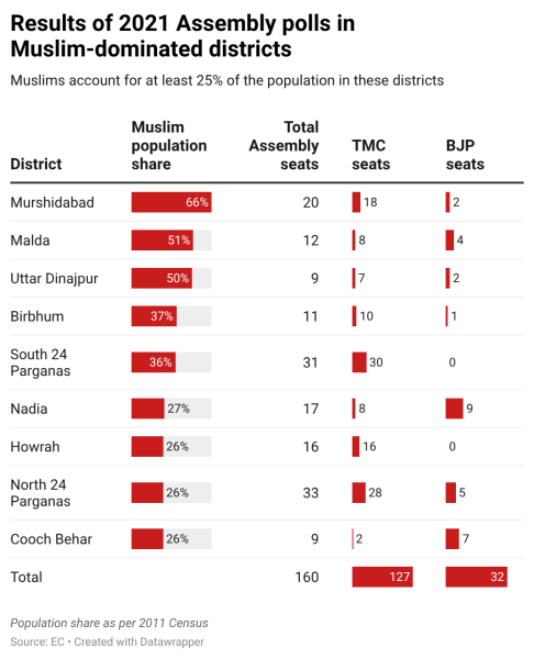 Bengal minority polarisation